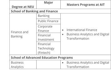 Degree at NEU   Major   Masters Programs at AIT   School of Banking and Finance   Finance and  Banking   Banking      International Finance      Business Analytics and Digital  Transformation   Public Finance   Corporate  Finance   Financial  Investment   Financial  Technology  (Fintech)   School of  Advanced Education Programs   Business  Analytics         Business Analytics and Digital  Transformation